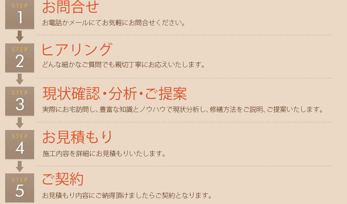 お問い合わせ　ヒアリング　現状確認・分析・ご提案　お見積もり　ご契約